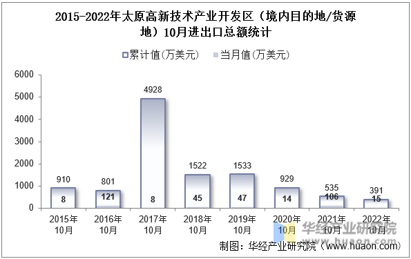 2015-2022年太原高新技术产业开发区（境内目的地/货源地）10月进出口总额统计