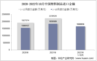 2022年10月中国塑料制品进口金额统计分析
