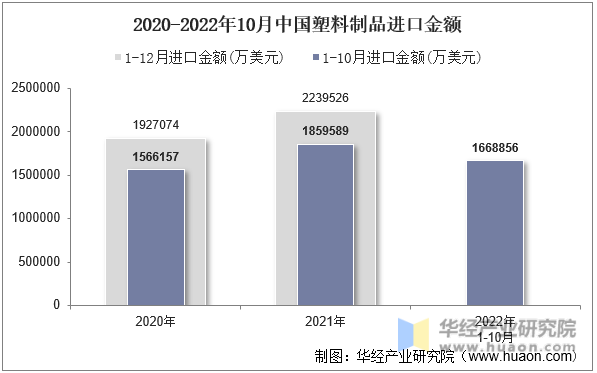 2020-2022年10月中国塑料制品进口金额
