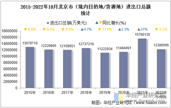 2015-2022年10月北京市（境内目的地/货源地）进出口总额统计
