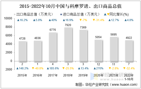 2015-2022年10月中国与科摩罗进、出口商品总值