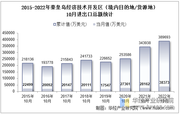 2015-2022年秦皇岛经济技术开发区（境内目的地/货源地）10月进出口总额统计