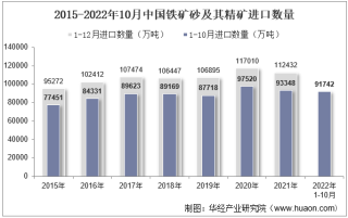 2022年10月中国铁矿砂及其精矿进口数量、进口金额及进口均价统计分析