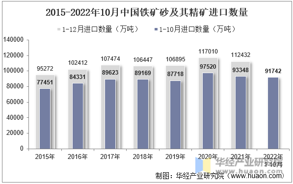 2015-2022年10月中国铁矿砂及其精矿进口数量