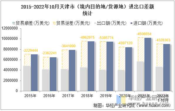 2015-2022年10月天津市（境内目的地/货源地）进出口差额统计