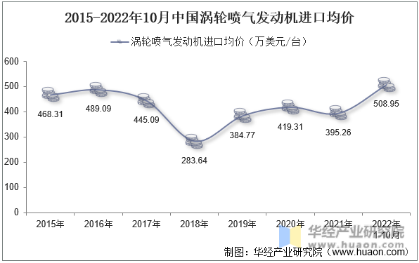 2015-2022年10月中国涡轮喷气发动机进口均价