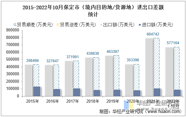 2015-2022年10月保定市（境内目的地/货源地）进出口差额统计