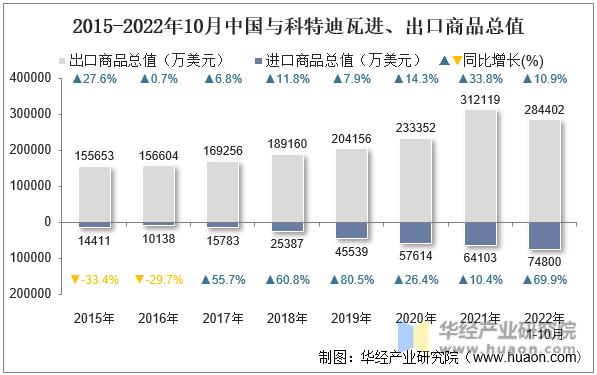 2015-2022年10月中国与科特迪瓦进、出口商品总值