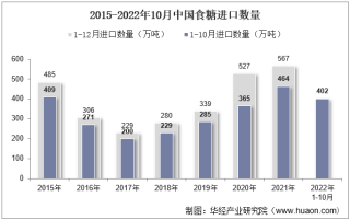 2022年10月中国食糖进口数量、进口金额及进口均价统计分析