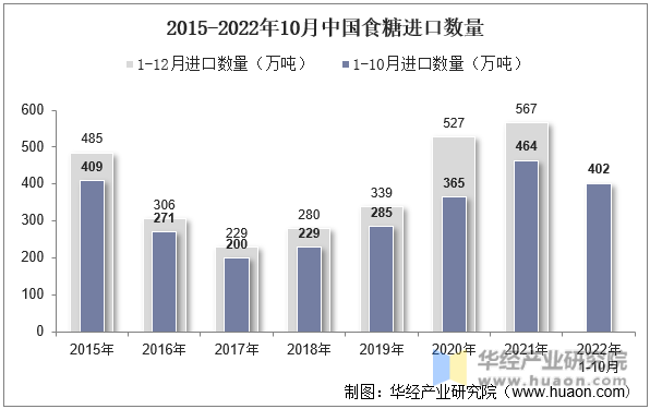 2015-2022年10月中国食糖进口数量