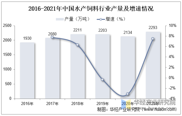 2016-2021年中国水产饲料行业产量及增速情况