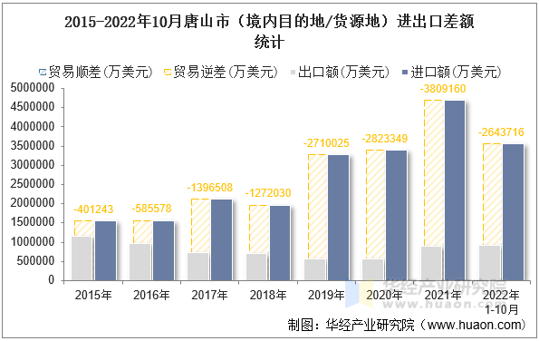 2015-2022年10月唐山市（境内目的地/货源地）进出口差额统计