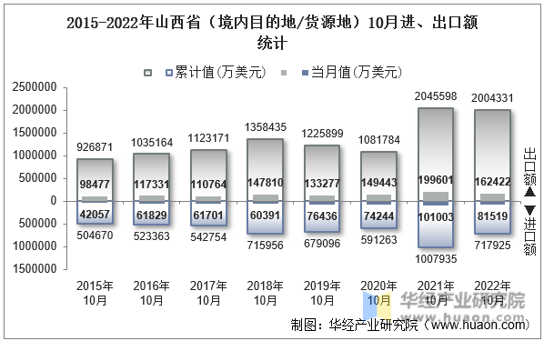 2015-2022年山西省（境内目的地/货源地）10月进、出口额统计