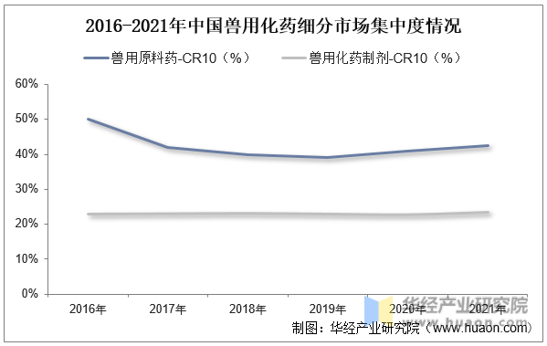 2016-2021年中国兽用化药细分市场集中度情况
