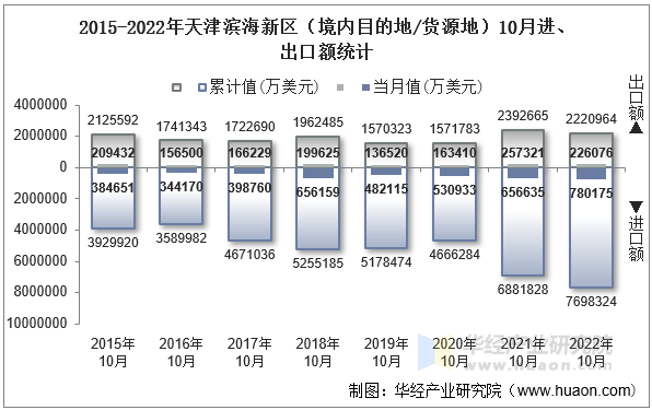 2015-2022年天津滨海新区（境内目的地/货源地）10月进、出口额统计