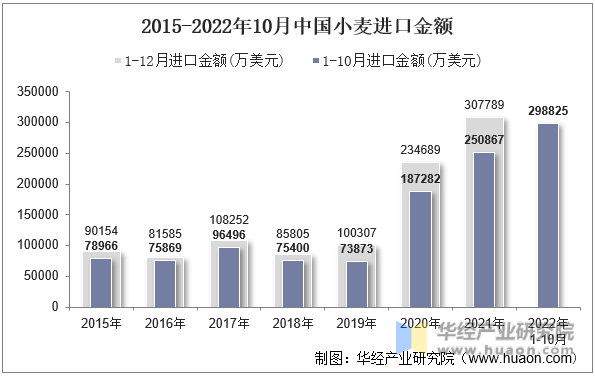 2015-2022年10月中国小麦进口金额