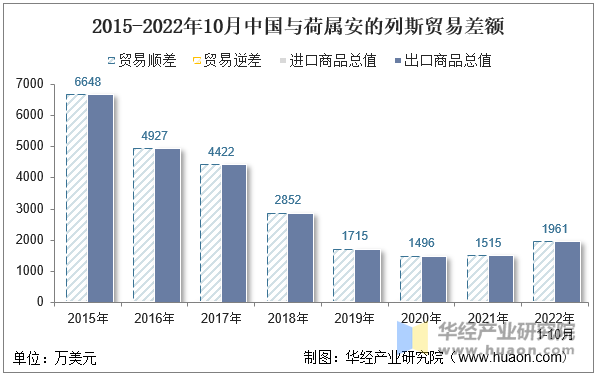 2015-2022年10月中国与荷属安的列斯贸易差额