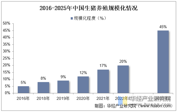 2016-2025年中国生猪养殖规模化情况