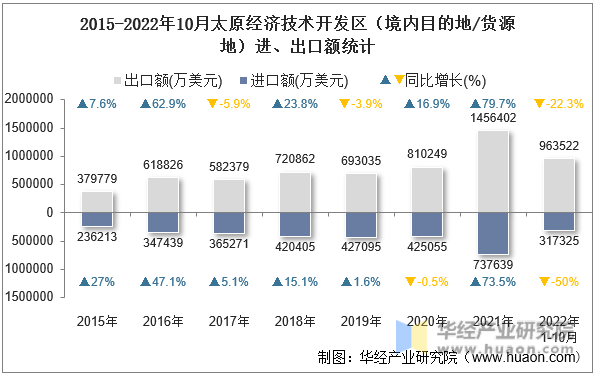 2015-2022年10月太原经济技术开发区（境内目的地/货源地）进、出口额统计