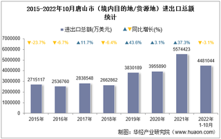 2022年10月唐山市（境内目的地/货源地）进出口总额及进出口差额统计分析