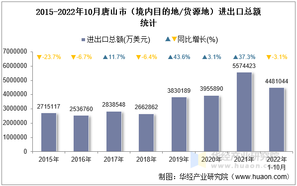 2015-2022年10月唐山市（境内目的地/货源地）进出口总额统计