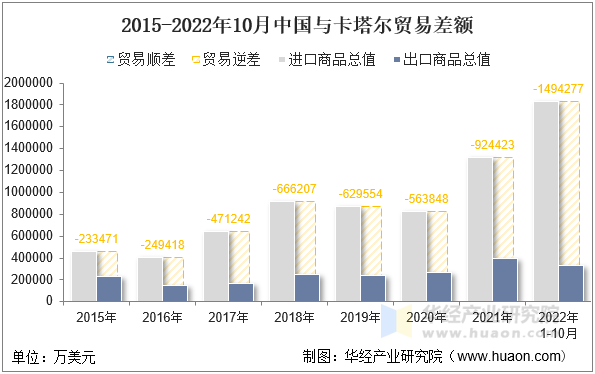 2015-2022年10月中国与卡塔尔贸易差额