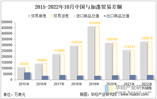 2015-2022年10月中国与加蓬贸易差额