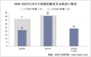 2022年10月中国涡轮螺桨发动机进口数量、进口金额及进口均价统计分析