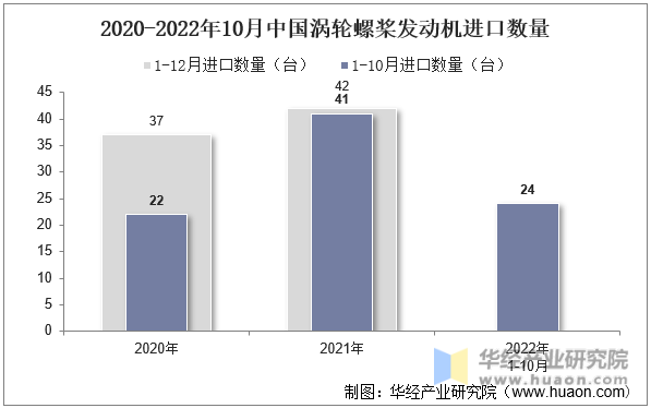 2020-2022年10月中国涡轮螺桨发动机进口数量
