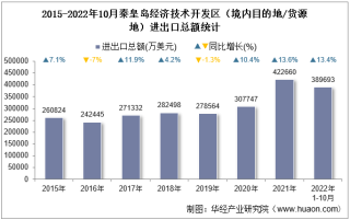 2022年10月秦皇岛经济技术开发区（境内目的地/货源地）进出口总额及进出口差额统计分析