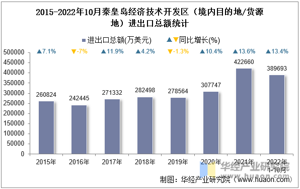 2015-2022年10月秦皇岛经济技术开发区（境内目的地/货源地）进出口总额统计