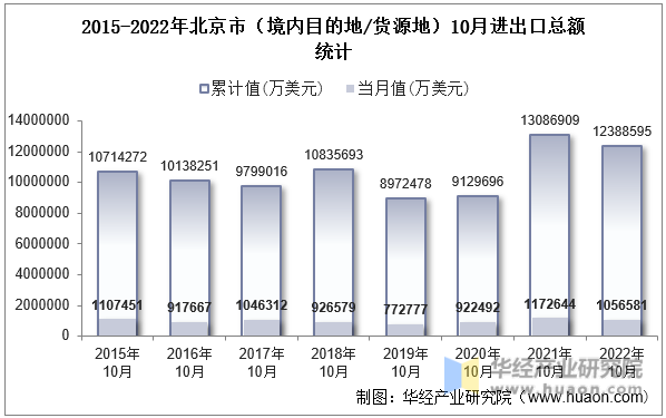 2015-2022年北京市（境内目的地/货源地）10月进出口总额统计