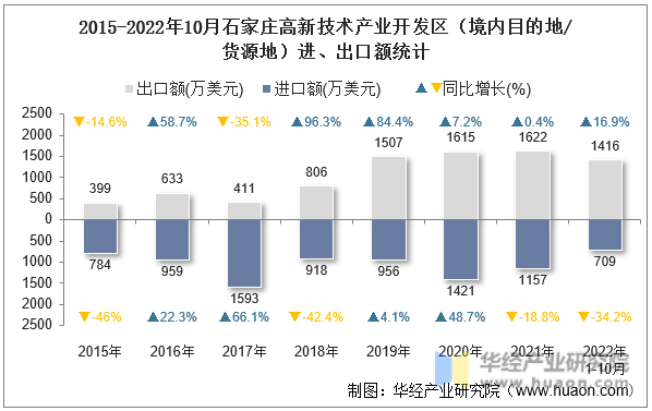 2015-2022年10月石家庄高新技术产业开发区（境内目的地/货源地）进、出口额统计