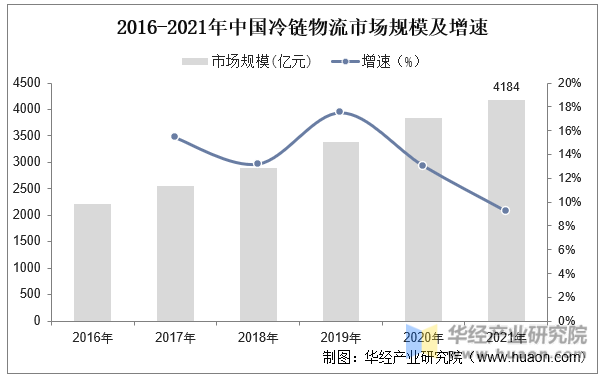 2016-2021年中国冷链物流市场规模及增速