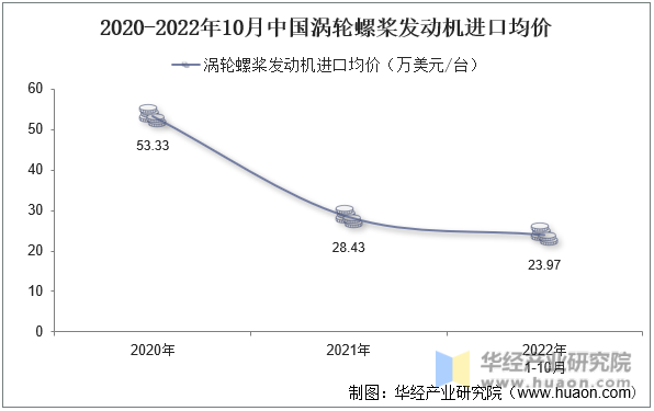 2020-2022年10月中国涡轮螺桨发动机进口均价