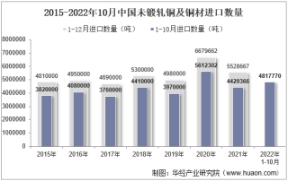 2022年10月中国未锻轧铜及铜材进口数量、进口金额及进口均价统计分析