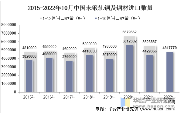 2015-2022年10月中国未锻轧铜及铜材进口数量