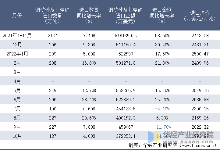 2021-2022年10月中国铜矿砂及其精矿进口情况统计表