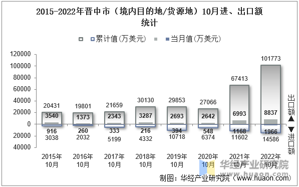 2015-2022年晋中市（境内目的地/货源地）10月进、出口额统计