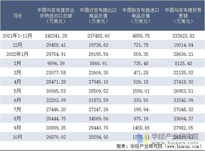 2021-2022年10月中国与吉布提双边货物进出口额月度统计表