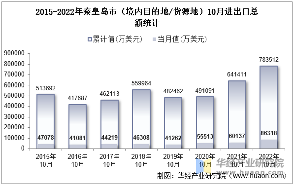 2015-2022年秦皇岛市（境内目的地/货源地）10月进出口总额统计