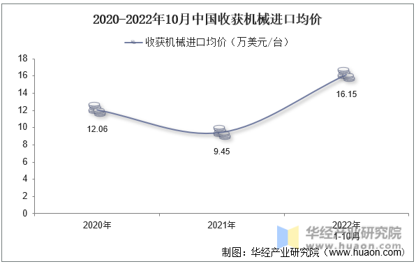 2020-2022年10月中国收获机械进口均价