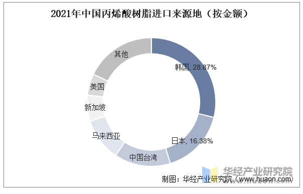 2021年中国丙烯酸树脂进口来源地（按金额）