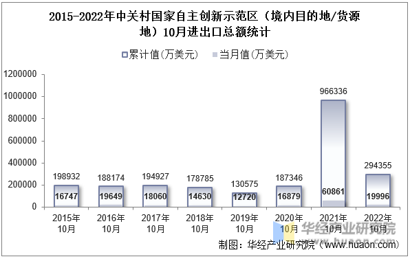 2015-2022年中关村国家自主创新示范区（境内目的地/货源地）10月进出口总额统计