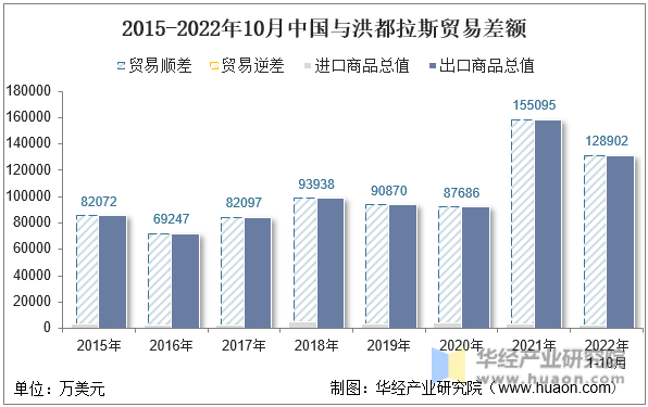 2015-2022年10月中国与洪都拉斯贸易差额