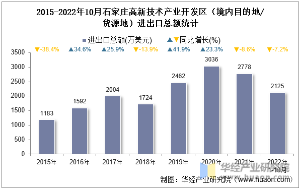 2015-2022年10月石家庄高新技术产业开发区（境内目的地/货源地）进出口总额统计