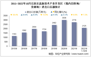 2022年10月石家庄高新技术产业开发区（境内目的地/货源地）进出口总额及进出口差额统计分析