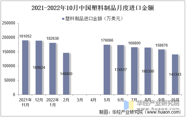 2021-2022年10月中国塑料制品月度进口金额