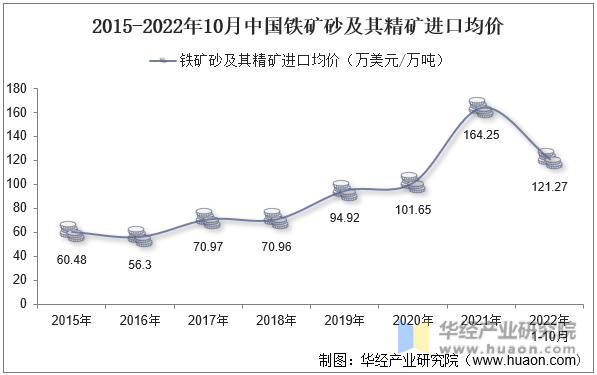 2015-2022年10月中国铁矿砂及其精矿进口均价