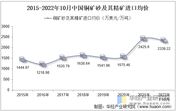 2015-2022年10月中国铜矿砂及其精矿进口均价